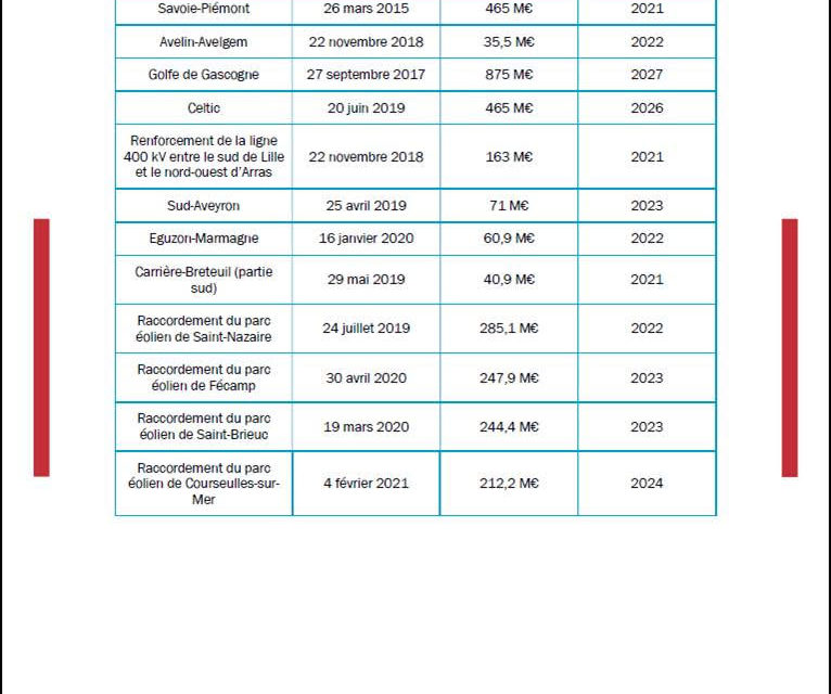 La CRE a approuvé les investissements de RTE pour 2021