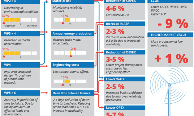 HIPERWIND : un projet européen de recherche de 4 millions d&rsquo;€ pour réduire les coûts de l&rsquo;éolien en mer