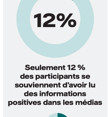 Une majorité des Français pense que le climat doit primer sur la reprise économique