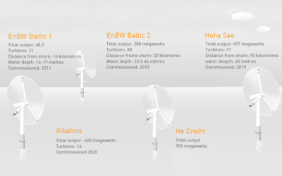 EnBW choisit pour son parc He Dreiht le concepteur des fondations et BV