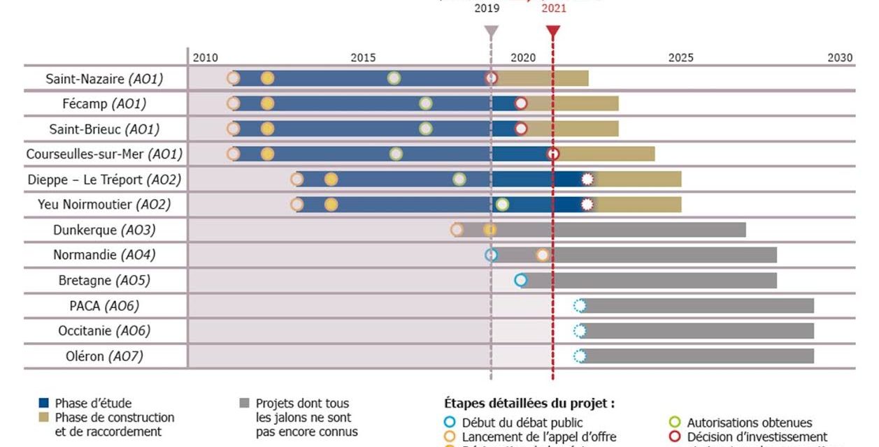 RTE : Les projets des 1ers AO pour l’éolien en mer offshore doivent dorénavant être à l’heure !