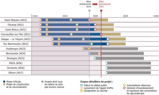 RTE : Les projets des 1ers AO pour l’éolien en mer offshore doivent dorénavant être à l’heure !
