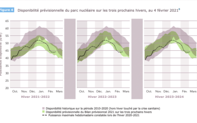 RTE : Bilan prévisionnel de l’équilibre offre-demande d’électricité 2021