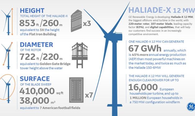 L’administration Biden : 110 GW d’éolien en mer d’ici 2050 et investissement dans les infrastructures portuaires – Partie 3/4