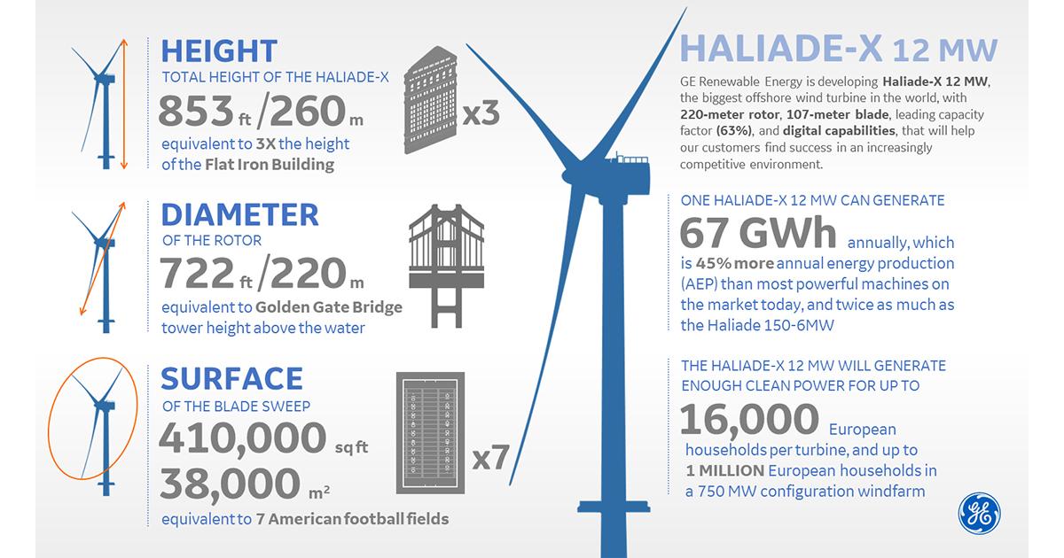 L’administration Biden : 110 GW d’éolien en mer d’ici 2050 et investissement dans les infrastructures portuaires – Partie 3/4