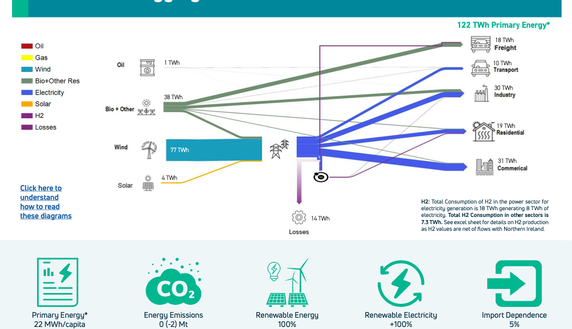 Ocean Winds vise les ressources éoliennes offshore de l’Irlande