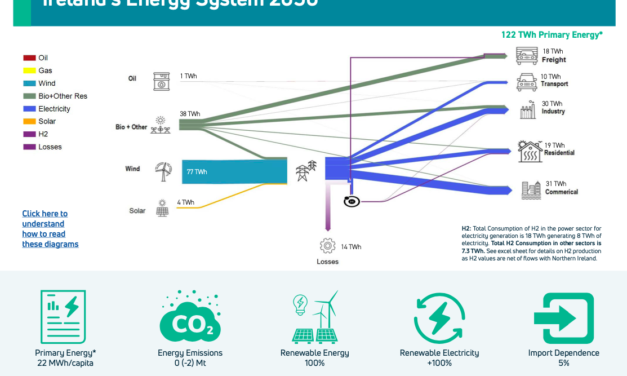 Ocean Winds vise les ressources éoliennes offshore de l&rsquo;Irlande