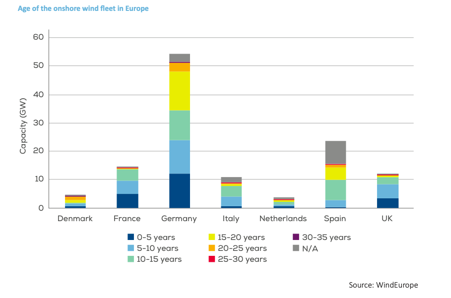 Recyclage des pales : Une étude de Wind Europe, CEFIC et EuCIA