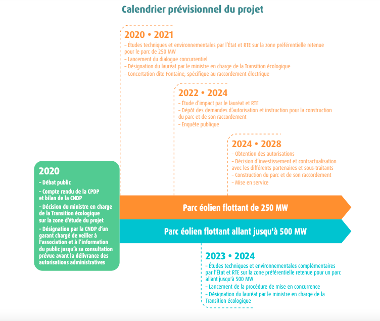 Eolien flottant Bretagne Sud : La CRE lance le dialogue concurrentiel