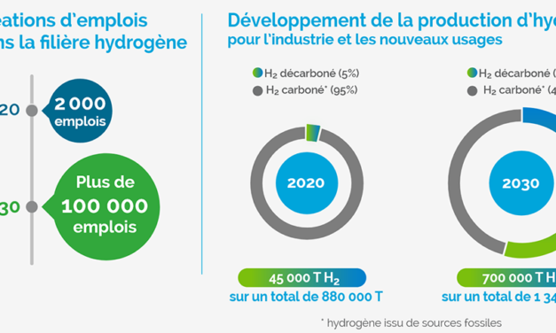 Hydrogène en France : Enjeu stratégique pour réussir le déploiement d’une industrie créatrice d’emplois