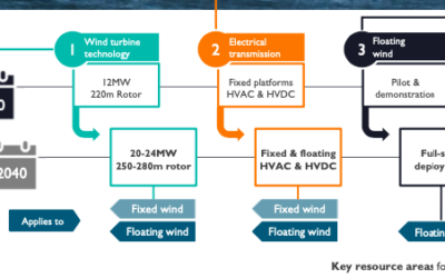 Le secret britannique de l’éolien en mer : La chaîne d’approvisionnement et l’innovation