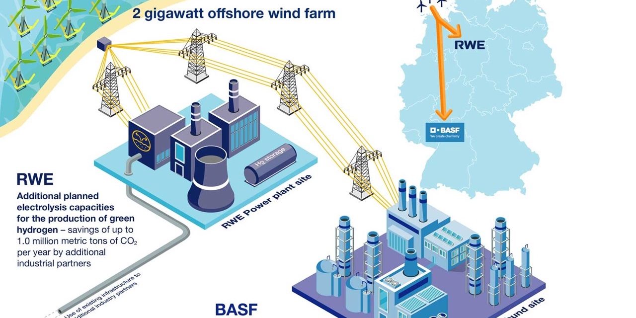 BASF mise sur un parc éolien en mer, construit sans subvention, et l’hydrogène vert