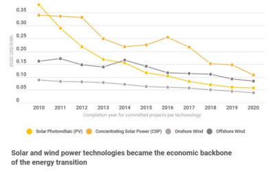 IRENA : En dix ans, le coût de l’électricité a baissé de 48% pour l’éolien offshore