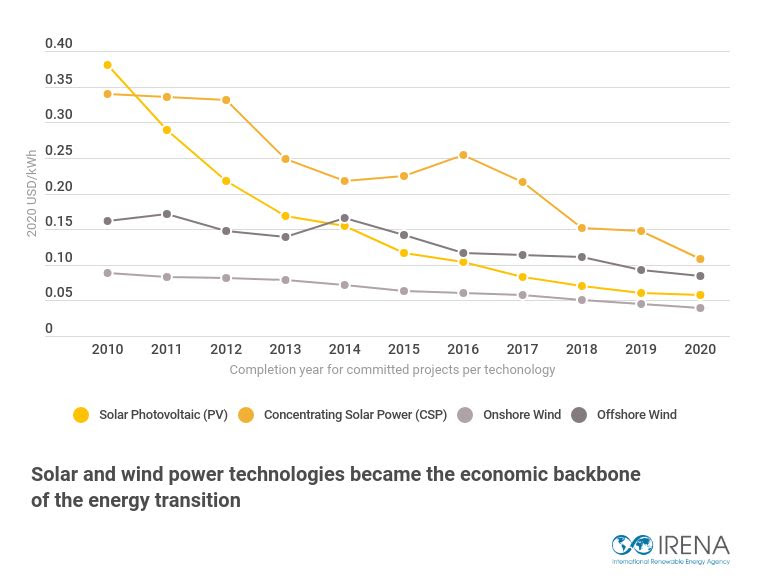 IRENA : En dix ans, le coût de l&rsquo;électricité a baissé de 48% pour l&rsquo;éolien offshore