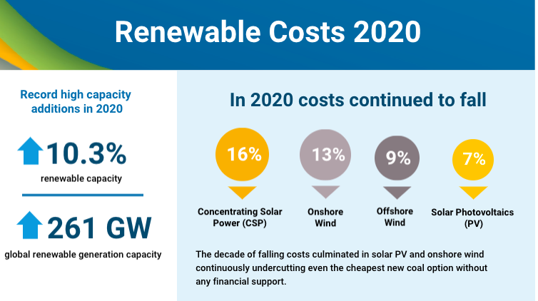 IRENA : En dix ans, le coût de l’électricité a baissé de 48% pour l’éolien offshore