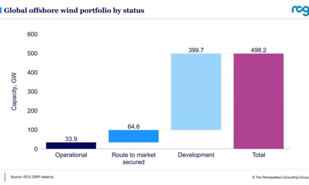 Rapport RCG : Plus de 200 GW de projets éoliens offshore  mondiaux en développement depuis 2020
