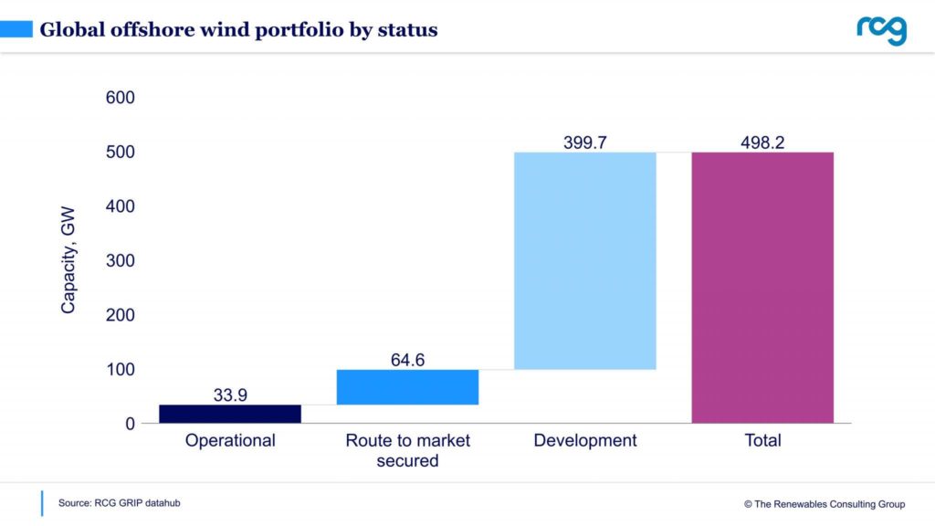 Rapport RCG : Plus de 200 GW de projets éoliens offshore  mondiaux en développement depuis 2020