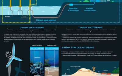 Ferme pilote : « Le projet Eolmed au large de Gruissan »