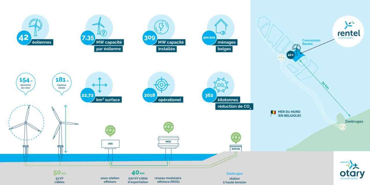 Belgique : TotalEnergies signe un contrat d’achat d’électricité renouvelable avec Air Liquide