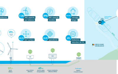 Belgique : TotalEnergies signe un contrat d’achat d’électricité renouvelable avec Air Liquide