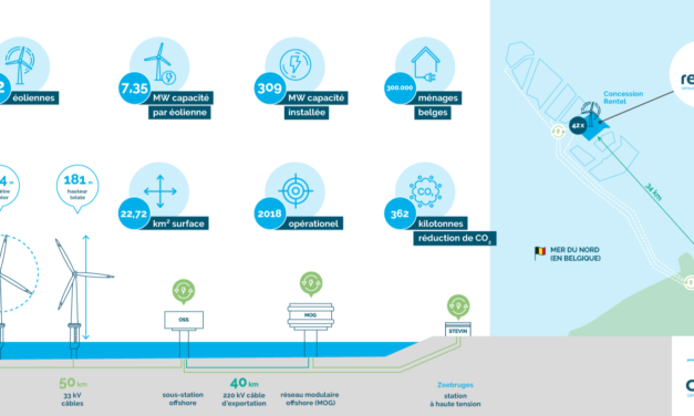 Belgique : TotalEnergies signe un contrat d’achat d’électricité renouvelable avec Air Liquide