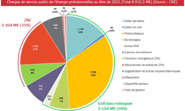 La CRE publie son évaluation des charges de services public de l’énergie pour l’année 2022