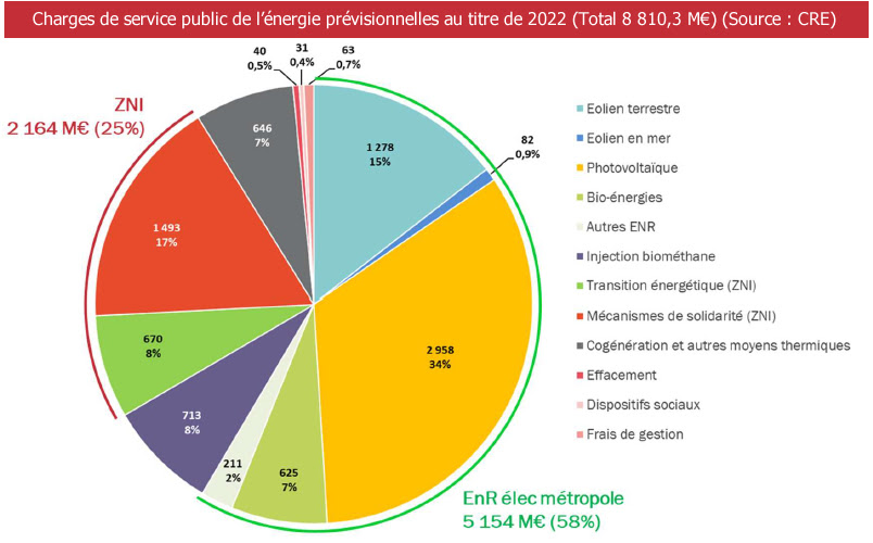 La CRE publie son évaluation des charges de services public de l’énergie pour l’année 2022