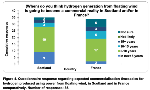 L’EMEC, INNOSEA, The Renewables Consulting Group, publie un rapport sur l’éolien flottant et de l’hydrogène en Europe