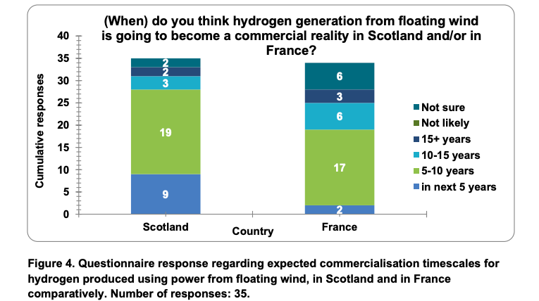 L’EMEC, INNOSEA, The Renewables Consulting Group, publie un rapport sur l’éolien flottant et de l’hydrogène en Europe