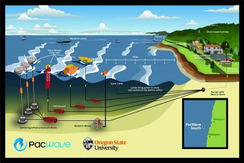 Le DOE met $ 27 millions de financement pour la R&D énergie marine