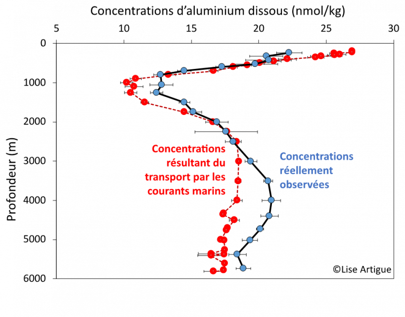 Cycles biogéochimiques océaniques : apports des traceurs élémentaires et isotopiques, l’aluminium et le fer couplés à une approche hydrodynamique ».