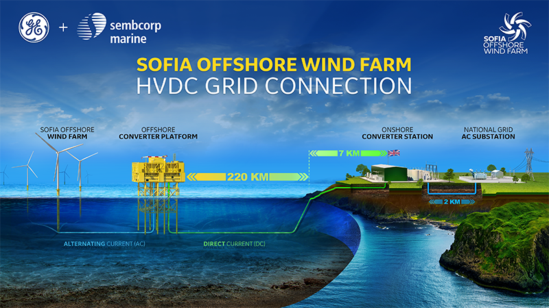 Sofia Wind Offshore recherche candidats fournisseurs