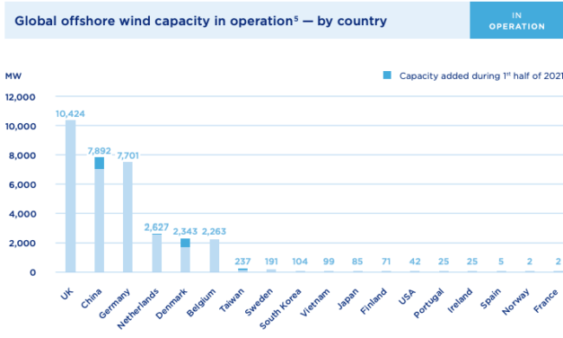 Covid : impact sur le développement des parcs éoliens selon le WFO
