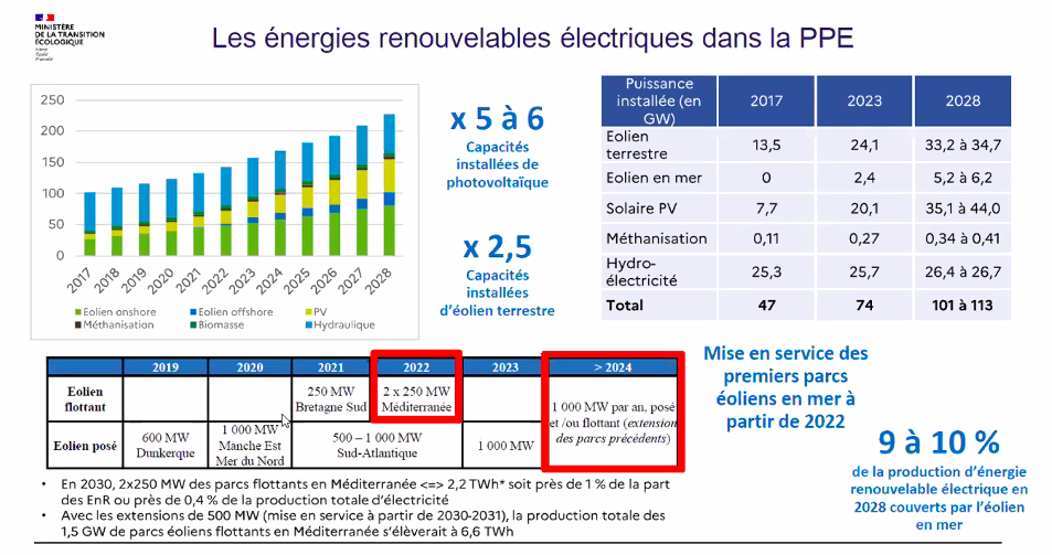 AO6 Méditerranée : BW Ideol signe un accord avec EDF Renouvelables & Maple Power