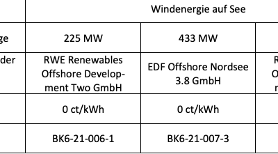0 subvention pour RWE et EDF Offshore qui remportent sous condition deux parcs en mer allemande