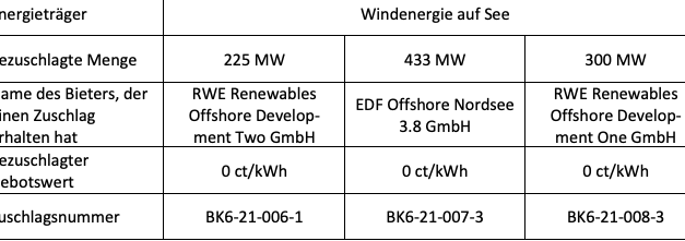 0 subvention pour RWE et EDF Offshore qui remportent sous condition deux parcs en mer allemande