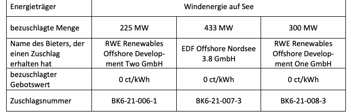 0 subvention pour RWE et EDF Offshore qui remportent sous condition deux parcs en mer allemande