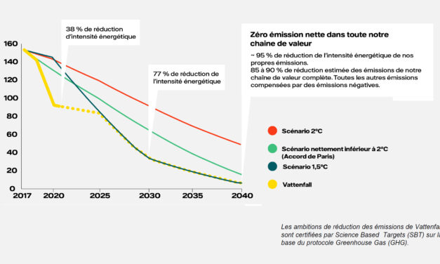 Vattenfall : objectifs réduction d’émissions d’ici à 2030 encore plus ambitieux et alignés sur le scénario +1,5°C