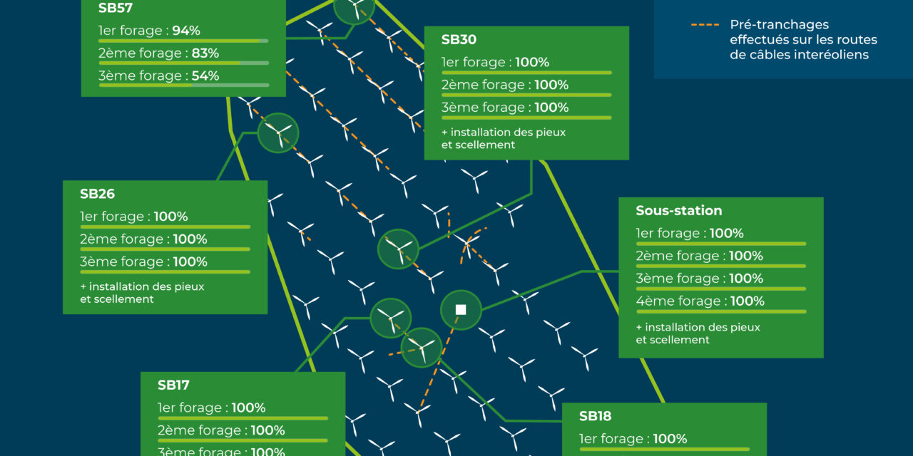 La 1ère phase des travaux du parc éolien Saint-Brieuc est bouclée