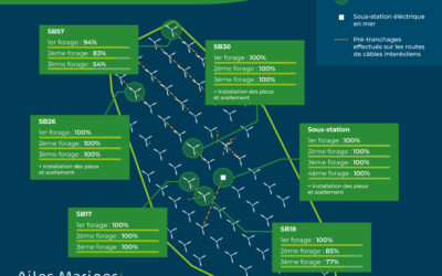 La 1ère phase des travaux du parc éolien Saint-Brieuc est bouclée