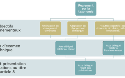 Règlement européen sur la taxonomie à partir du 1er janvier 2022