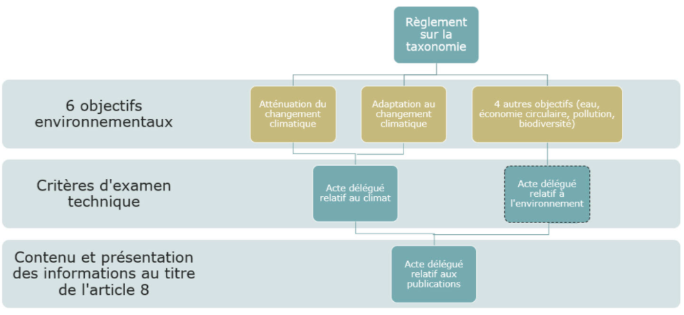 Règlement européen sur la taxonomie à partir du 1er janvier 2022