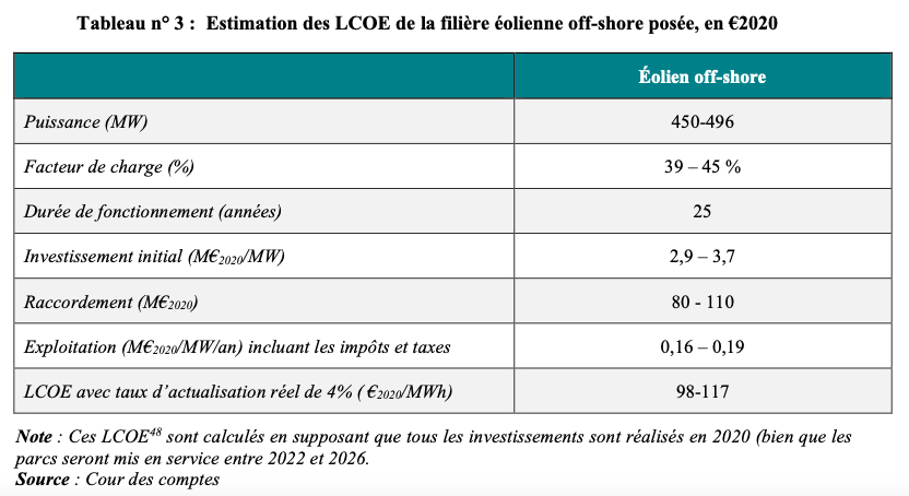 Rapport de la Cour des comptes sur les coûts du système électrique français