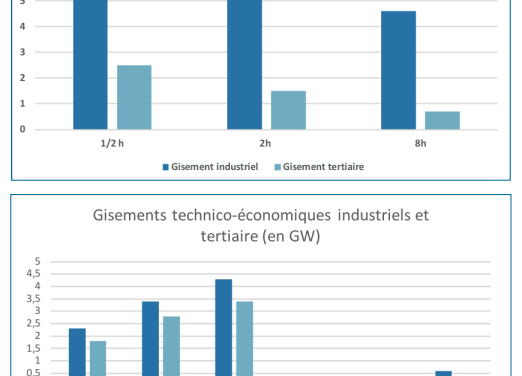 Résultats de l’Appel d’offres « effacement 2022 », lancé par RTE en juillet