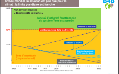 Mesurer son impact sur la biodiversité, une pratique en progression