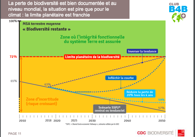 Mesurer son impact sur la biodiversité, une pratique en progression