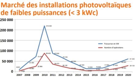 Contrats solaires : la filière solaire se rebiffe et saisit le Conseil d’Etat
