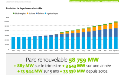 Du mieux sur le front des énergies renouvelables