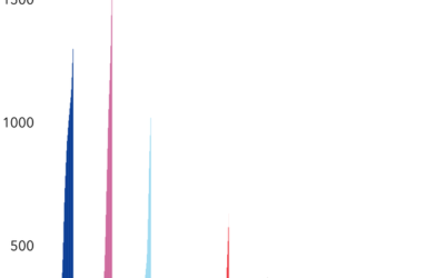Éolien en mer : La demande d&rsquo;espace en mer sera multipliée par 9, d&rsquo;ici 2050