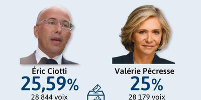 1er résultat des votes pour les primaires chez Les Républicains